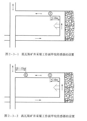 低瓦斯礦井的采煤工作面，必須在工作面設(shè)置甲烷傳感器。